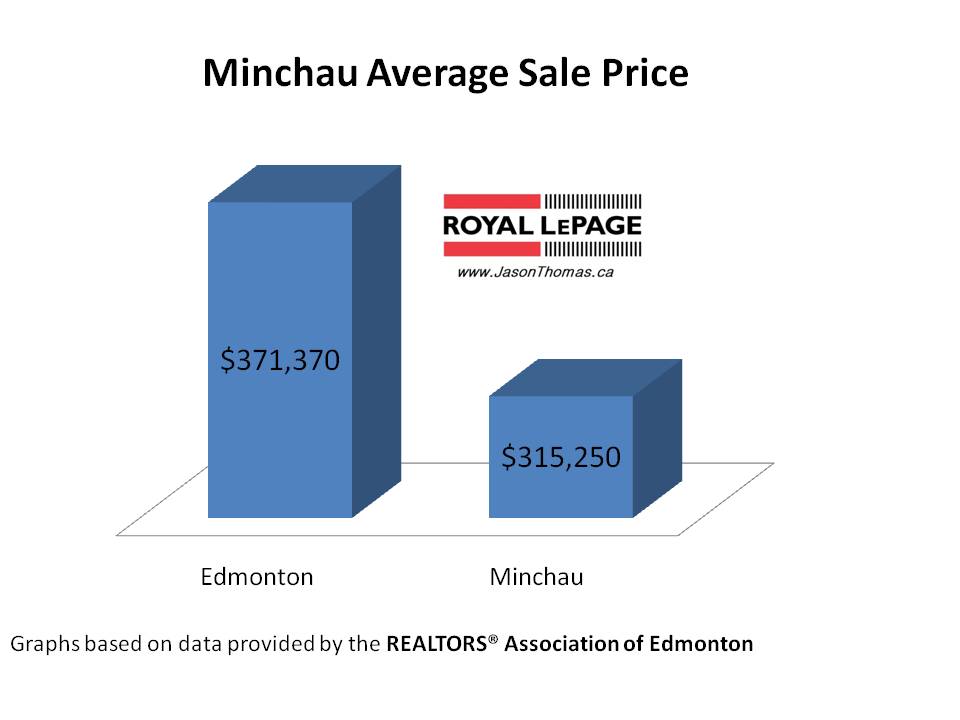 Minchau average sale price Millwoods Edmonton